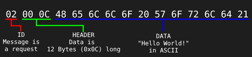 Breakdown of a Hello World Request